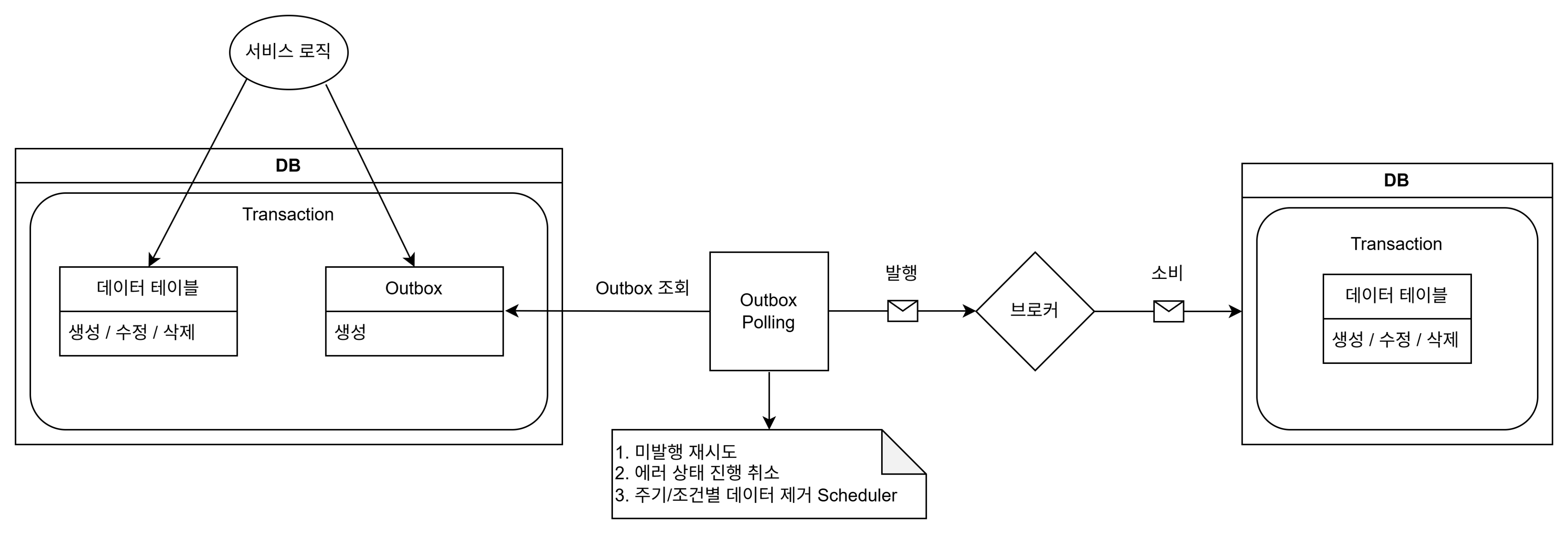 Outbox 패턴 기반 이벤트 발행/소비 전체 구조도